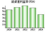 総資産利益率(ROA)