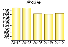 現預金等