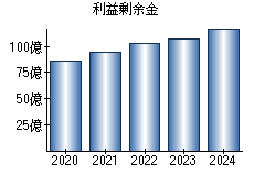 利益剰余金