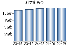 利益剰余金