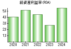 総資産利益率(ROA)