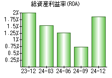 総資産利益率(ROA)