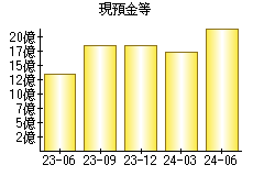 現預金等