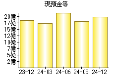 現預金等