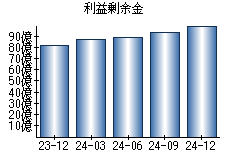 利益剰余金