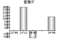 営業活動によるキャッシュフロー