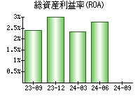 総資産利益率(ROA)