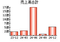 売上高合計