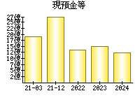 現預金等