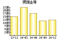 現預金等