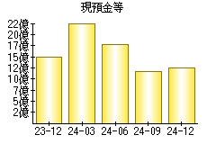 現預金等