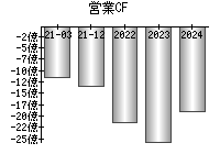 営業活動によるキャッシュフロー