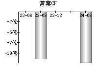 営業活動によるキャッシュフロー