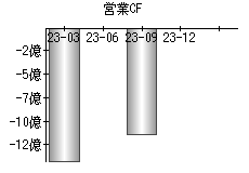 営業活動によるキャッシュフロー