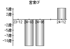 営業活動によるキャッシュフロー