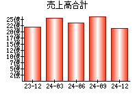 売上高合計