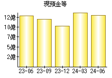 現預金等