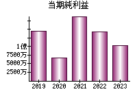 当期純利益