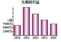 当期純利益