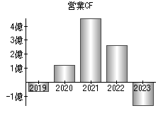 営業活動によるキャッシュフロー