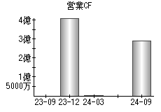 営業活動によるキャッシュフロー