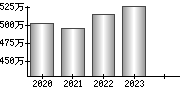 平均年収（単独）