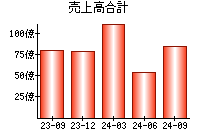 売上高合計