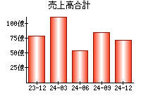 売上高合計