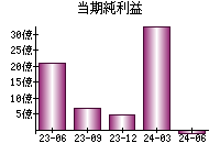 当期純利益