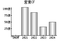 営業活動によるキャッシュフロー