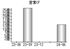 営業活動によるキャッシュフロー