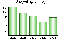 総資産利益率(ROA)