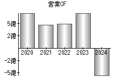 営業活動によるキャッシュフロー