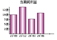 当期純利益