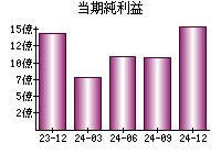 当期純利益