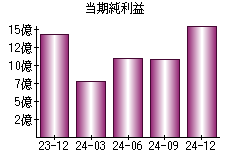 当期純利益