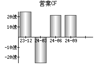 営業活動によるキャッシュフロー