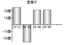 営業活動によるキャッシュフロー