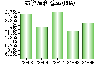 総資産利益率(ROA)