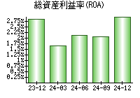 総資産利益率(ROA)