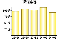 現預金等