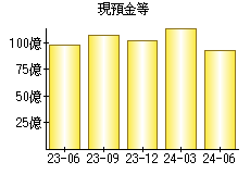 現預金等