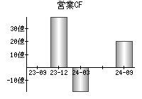 営業活動によるキャッシュフロー