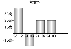 営業活動によるキャッシュフロー