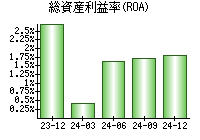 総資産利益率(ROA)