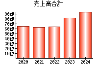 売上高合計