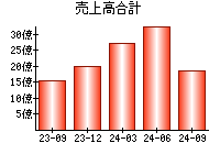 売上高合計