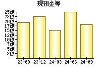 現預金等