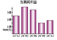 当期純利益