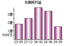 当期純利益